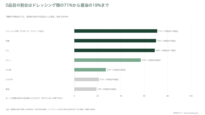 調味料7種類109商品の0品目の割合を示した図。ドレッシング類71％から醤油19％まで
