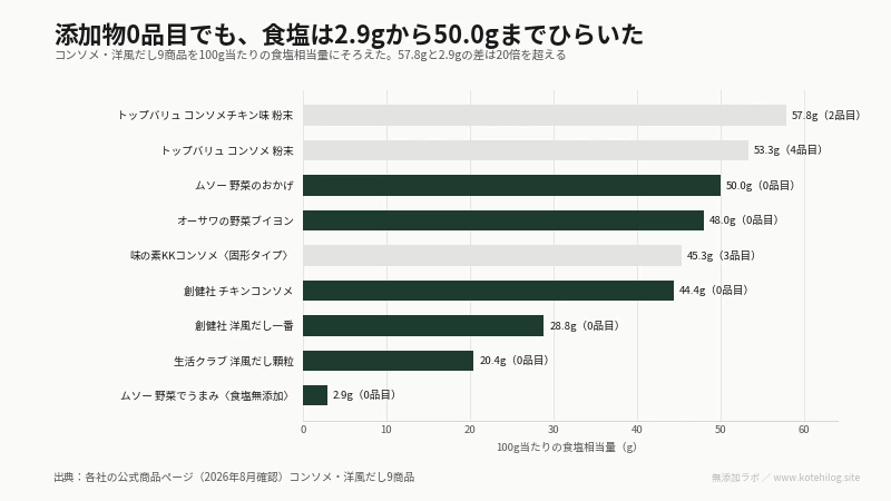 コンソメ9商品の100g当たりの食塩を比べた図。最多57.8g、最少2.9g
