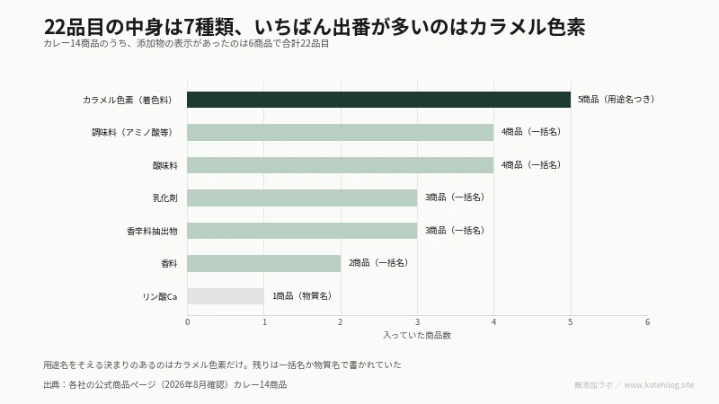 カレーの添加物7種類を商品数で比べた図。最多はカラメル色素の5商品
