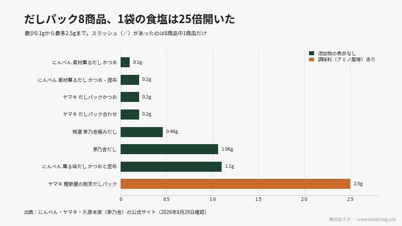 だしパック8商品の1袋あたり食塩相当量の図。最少0.1gから最多2.5gまで