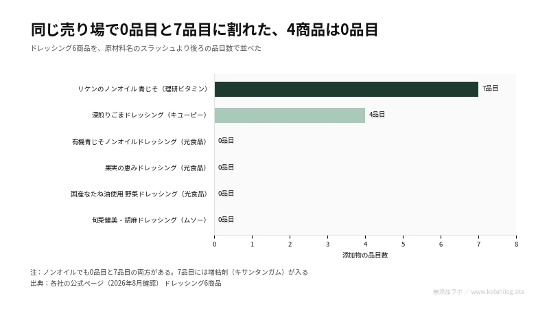 ドレッシング6商品の添加物の品目数を示した図。最多7品目、0品目が4商品