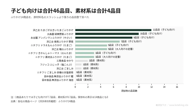 ふりかけ14商品の添加物の品目数を示した図。最多12品目、最少0品目