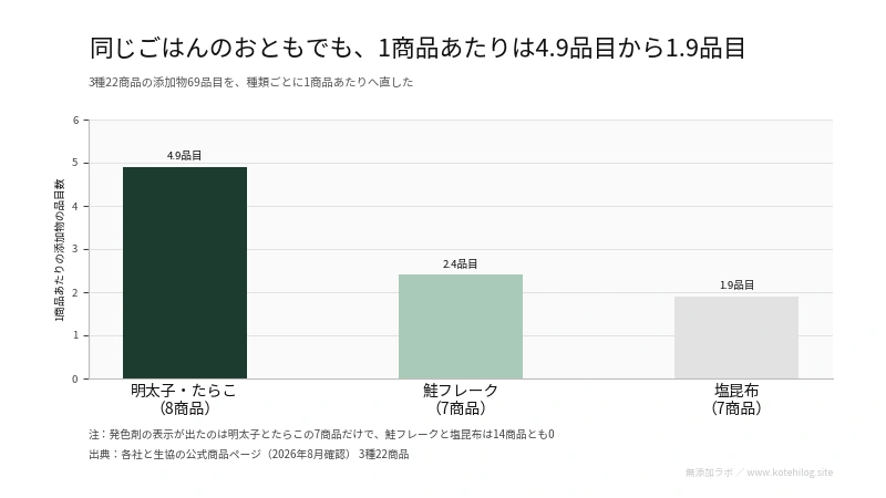 明太子と鮭フレークと塩昆布の添加物品目数を3列で示した図