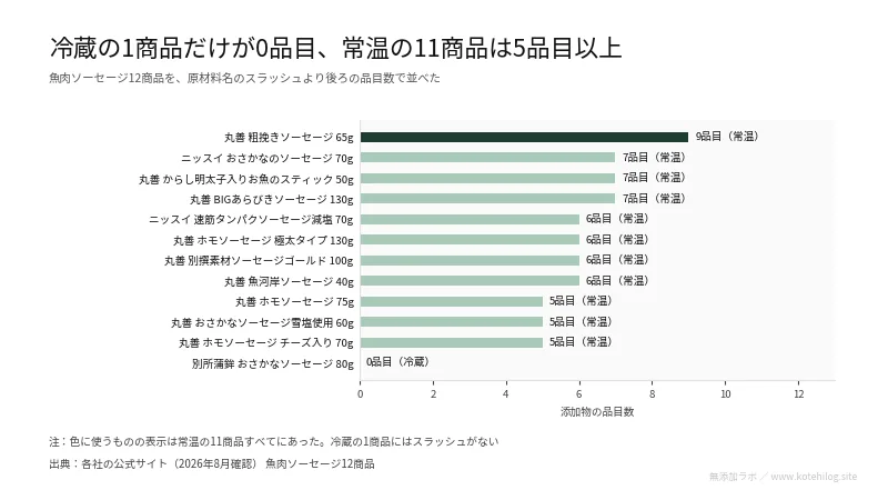 常温の商品は5品目以上、冷蔵の商品は0品目と示した図