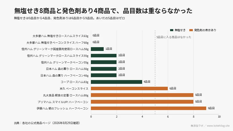12商品の添加物の品目数の横棒図。無塩せき8商品は0〜4品目