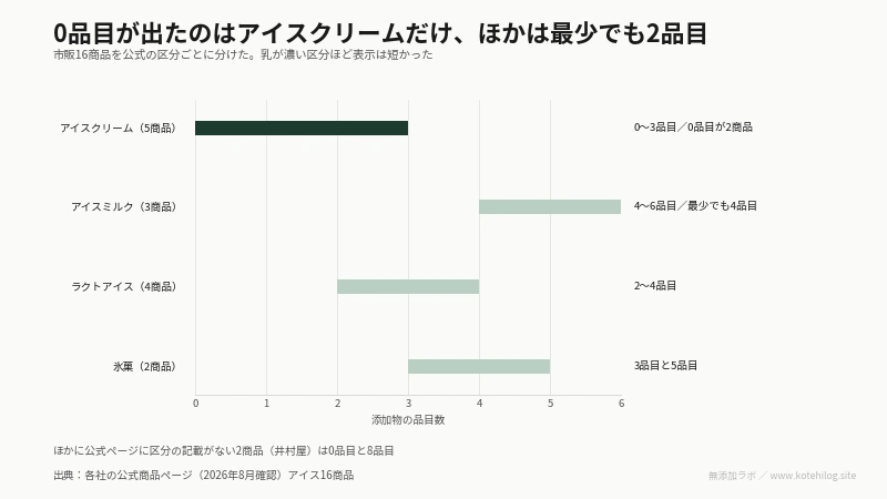 4区分ごとに添加物の品目数の幅を示した横棒の図解