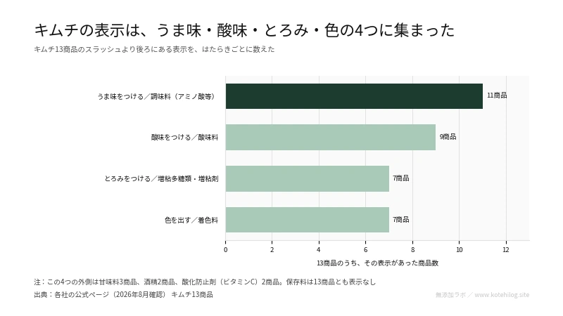 添加物の用途を4つで示した図