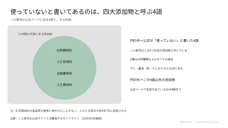 四つの言葉が入る円とその外側を示した図