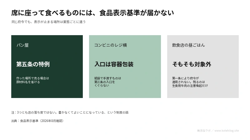 表示義務の線が飲食店の手前で止まる位置を示した図