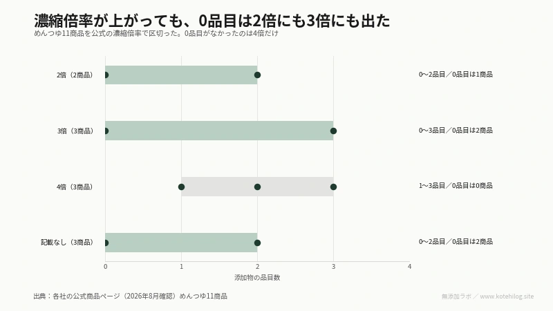 濃縮倍率ごとに品目数の幅を示した図