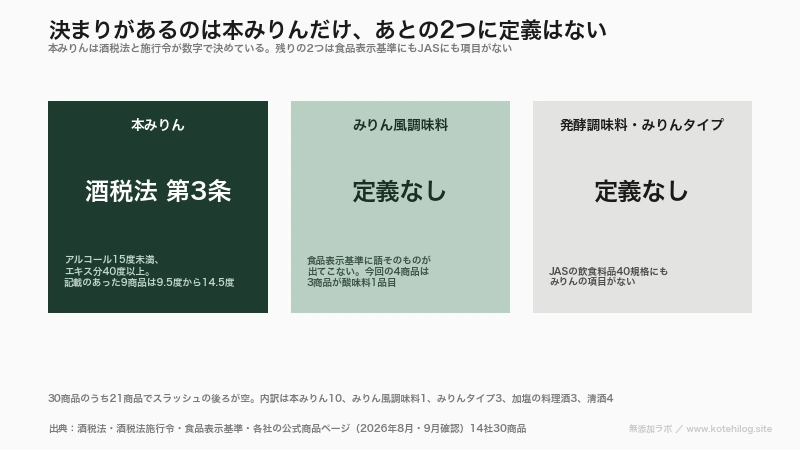 本みりんだけ酒税法の定義があり、他2区分は定義なしと示した図