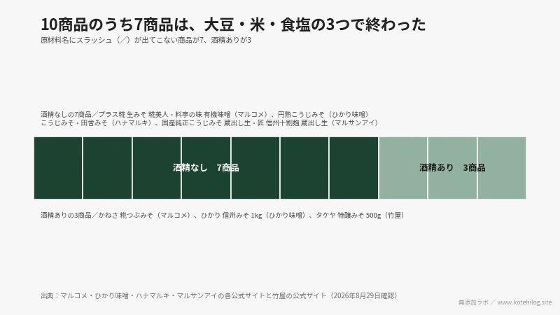 10商品のうち7商品に添加物の表示がなかったことを示す図