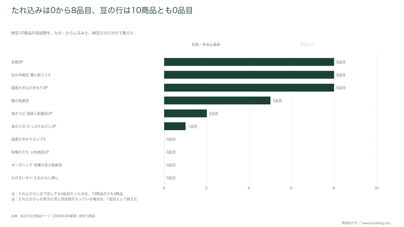 納豆10商品の添加物の品目数を示した図。たれ・からし込みは0から8品目、豆の行は10商品とも0品目