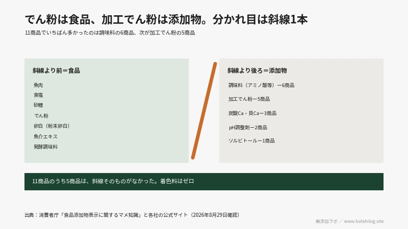 原材料名のスラッシュの前が食品、後ろが添加物と示した図