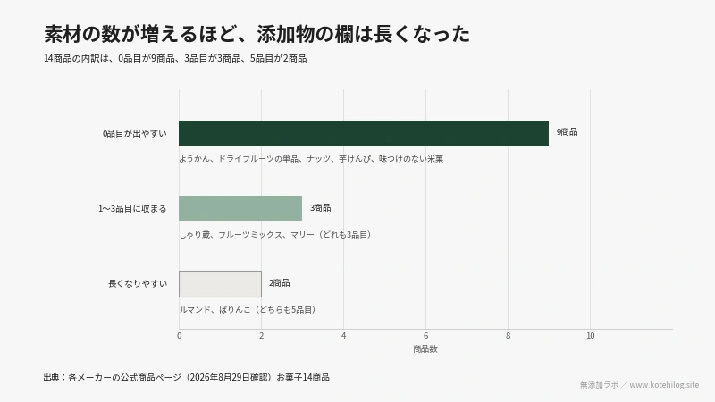 素材の数と添加物の品目数の関係を三段で示した図解