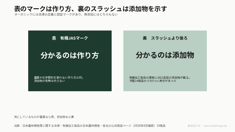 表の有機JASマークは作り方、裏のスラッシュより後ろは添加物と示した図解
