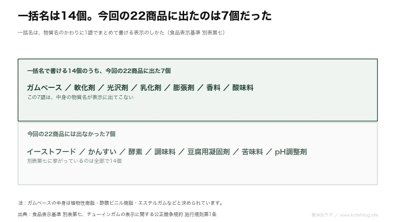 一括名と物質名の書き分けを二段で示した図解
