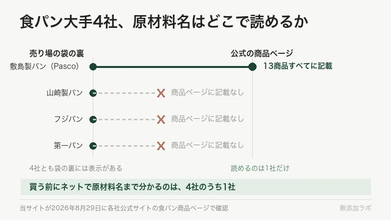 4社のうち1社だけ原材料名がある様子を表した図