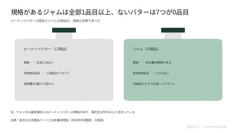 2つの瓶と規格の有無を対比した図