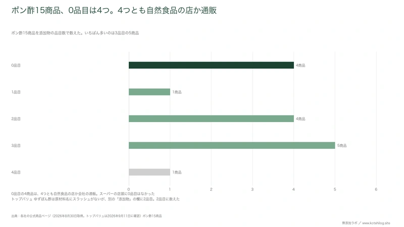 ポン酢15商品の添加物の品目数を示した図。0品目は4商品で、4つとも自然食品の店か通販