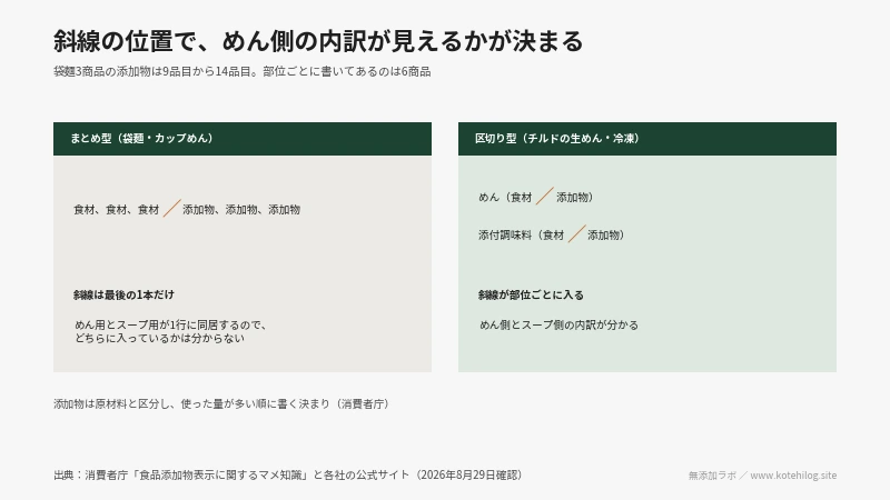 まとめ型と区切り型で斜線の入る位置が変わることを示した図