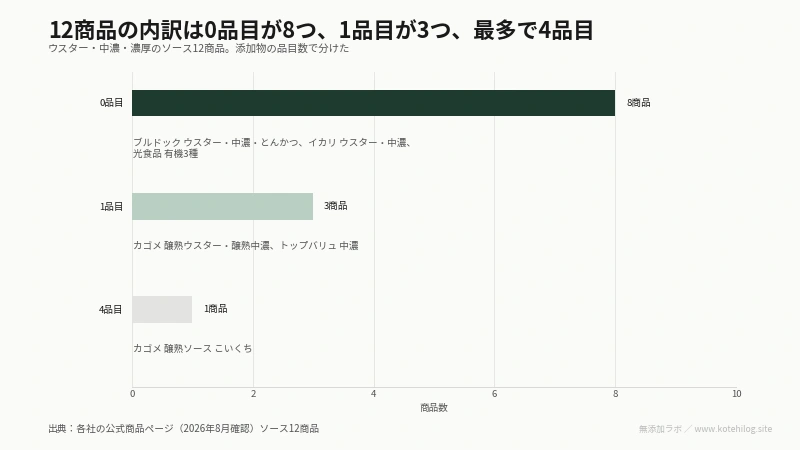 ソース12商品を添加物の品目数で分けた図。0品目は8商品、最多は4品目