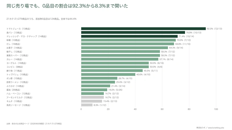 21カテゴリ279商品の0品目の割合を示した横棒の図。トマトジュース92.3％から魚肉ソーセージ8.3％まで