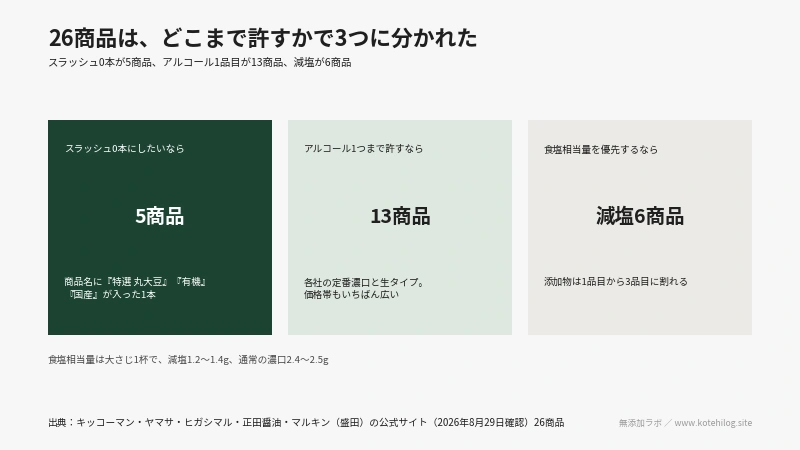 醤油26商品を選ぶ基準で3つに分けた図。0品目は5商品
