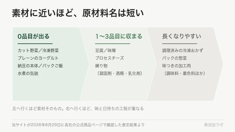 左から右へ三つに区切り、工程が増えるほど表示が長くなる図