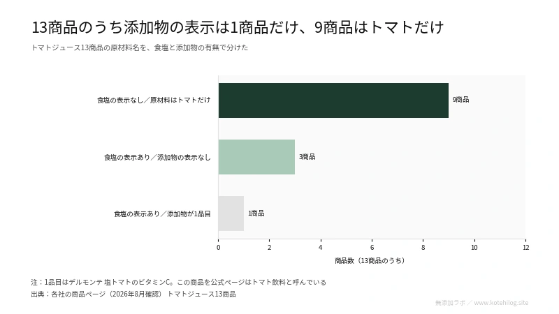 トマトジュース13商品を食塩と添加物の有無で分けた図。添加物ありは1商品