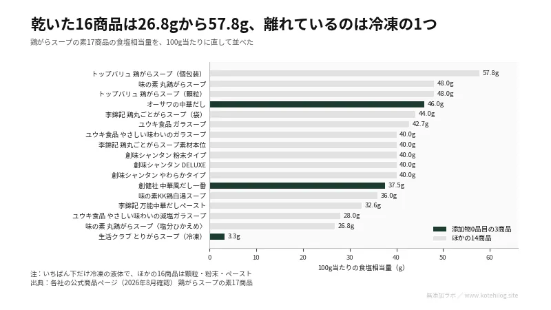 鶏がらスープの素17商品の100g当たり食塩を並べた図。最多57.8g