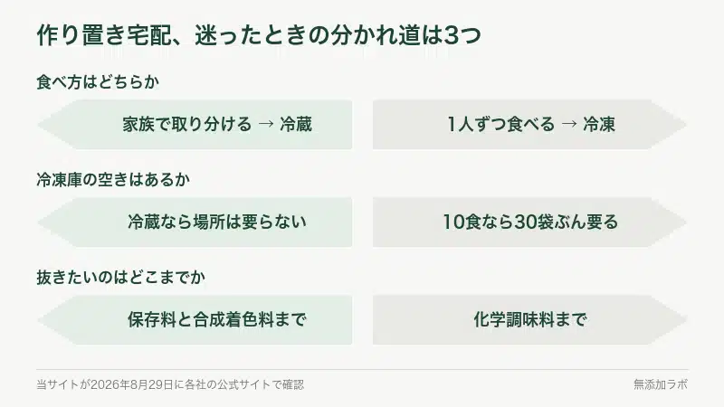 3つの問いを左右の矢印で分けた分かれ道の図