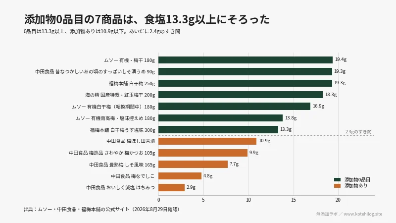 梅干し12商品の100gあたり食塩相当量の図。上は19.4g、下は2.9g