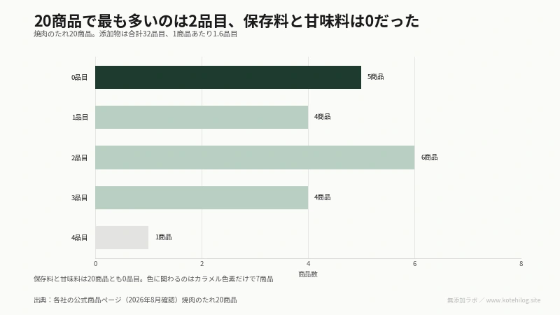 焼肉のたれ20商品の添加物品目数を示した図。0品目は5商品、最多は4品目