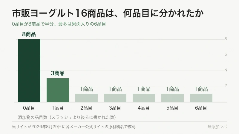 16商品を品目数ごとに数えた縦棒の図。0品目が8商品で最多