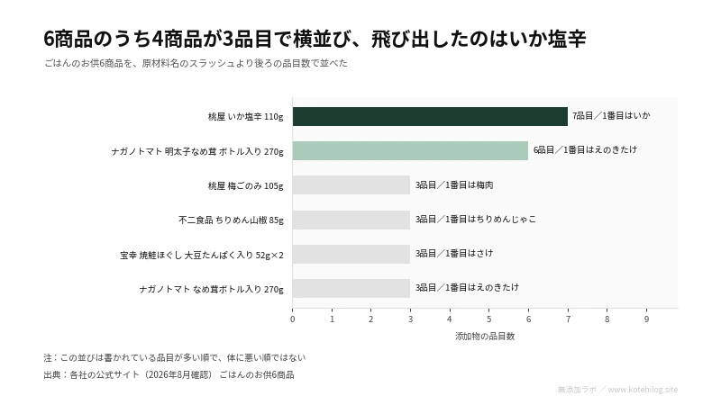 ごはんのお供6商品の添加物の品目数を比べた図。最多は7品目、最少は3品目