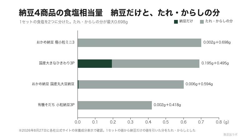 納豆4商品の食塩を、納豆の分とたれ・からしの分に分けた図。最大は0.698g