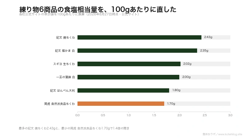 練り物6商品の100gあたり食塩相当量を比べた図。最多は2.43g、最少は1.70g