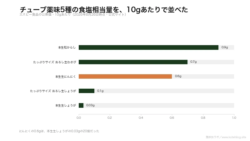 チューブ薬味5種の10gあたり食塩相当量を横棒で比べた図