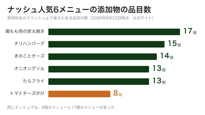 ナッシュ人気6メニューの添加物の品目数を並べた図。最多は17個、最少は8個