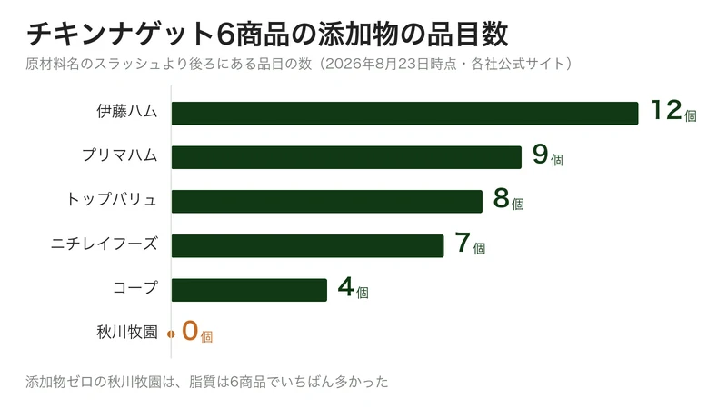 チキンナゲット6商品の添加物の品目数を並べた図。最多は12個、最少はゼロ