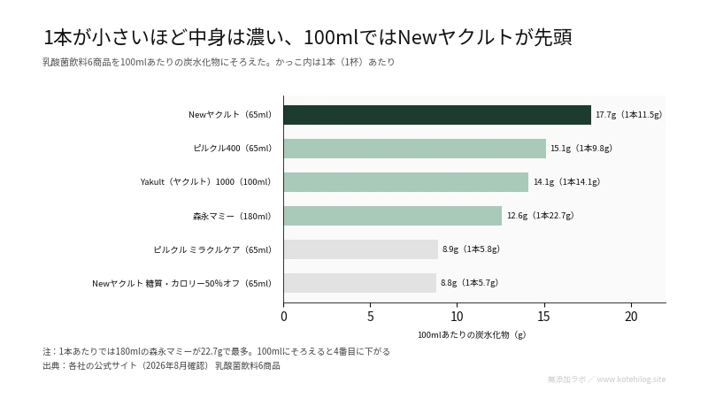 乳酸菌飲料6商品の100mlあたりの炭水化物を比べた図。最多は17.7g、最少は8.8g