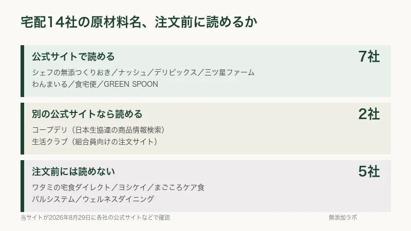 宅配十四社を公開状況で三つに分けた図。七社と二社と五社