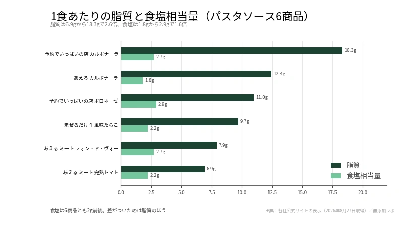パスタソース6商品の1食あたりの脂質と食塩を比べた図。脂質は2.6倍、食塩は1.6倍