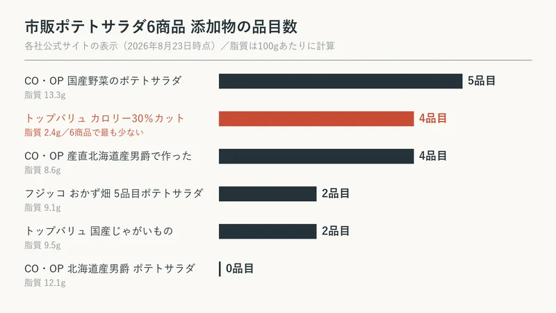 市販ポテトサラダ6商品の添加物の品目数を比べた図。上は5品目、下はゼロ