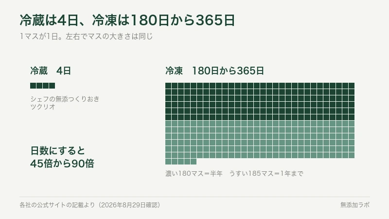 冷蔵と冷凍の日持ちを一日一マスで並べた図