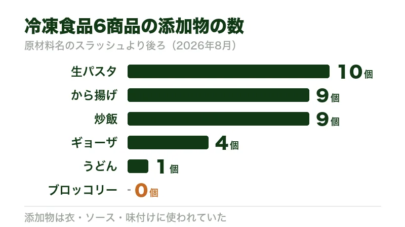 6商品の添加物の数を比べた図。1位は10個、6位はゼロ
