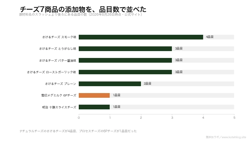 チーズ7商品の添加物の品目数を比べた図。最多は4品目、最少は1品目