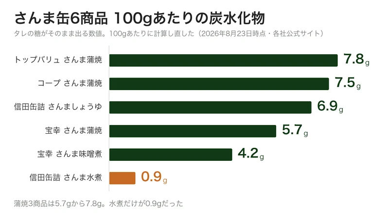 さんま缶6商品の100gあたり炭水化物を比べた図。蒲焼は5.7gから7.8g、水煮は0.9g