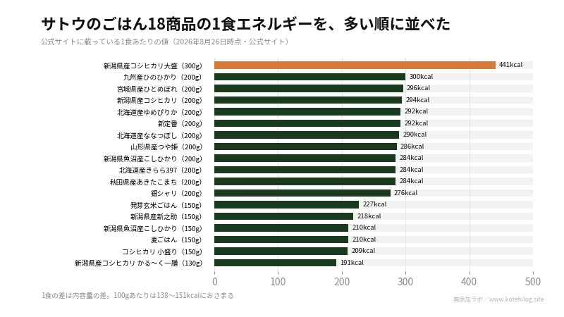 サトウのごはん18商品の1食エネルギーを比べた図。191kcalから441kcalまで開く